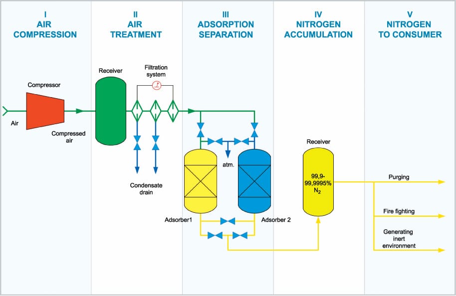 Nguyên lý máy tạo khí nitrogen Benson Taiwan Sơ đồ máy tạo khí nitrogen Benson Taiwan sử dụng công nghệ PSA OXYMAT
